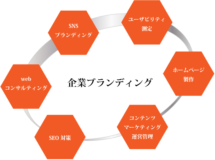 企業ブランディング